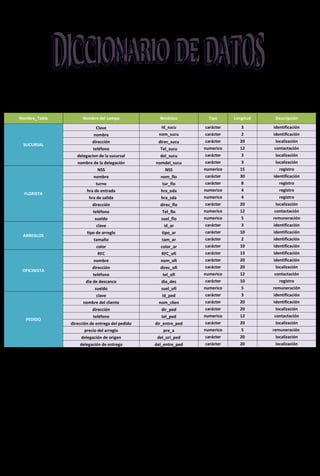 Nombre_Tabla         Nombre del campo              Nmónico         Tipo      Longitud    Descripción

                           Clave                    Id_sucu      carácter       3       identificación
                          nombre                  nom_sucu       carácter       2       identificación
                          dirección               direc_sucu     carácter      20        localización
 SUCURSAL
                          teléfono                 Tel_sucu      numerico      12       contactación
                  delegacion de la sucursal        del_sucu       carácter      3        localización
                  nombre de la delegación        nomdel_sucu     carácter       3        localización
                           NSS                      NSS          numerico      15          registro
                          nombre                   nom_flo       carácter      30       identificación
                           turno                    tur_flo      carácter       8          registro
                       hra de entrada              hra_eda       numerico       4          registro
  FLORISTA
                        hra de salida              hra_sda       numerico       4          registro
                          dirección                direc_flo      carácter     20        localización
                          teléfono                  Tel_flo      numerico      12       contactación
                           sueldo                   suel_flo     numerico       5       remuneración
                            clave                    id_ar       carácter       3       identificación
                       tipo de arreglo              tipo_ar      carácter      10       identificación
 ARREGLOS
                          tamaño                    tam_ar       carácter       2       identificación
                            color                  color_ar      carácter      10       identificación
                            RFC                     RFC_ofi      carácter      13       identificación
                          nombre                   nom_ofi       carácter      20       identificación
                          dirección                direc_ofi     carácter      20        localización
 OFICINISTA
                          teléfono                  tel_ofi      numerico      12       contactación
                      dia de descanco               dia_des      carácter      10          registro
                           sueldo                   suel_ofi     numerico       5       remuneración
                          clave                    Id_ped         carácter      3       identificación
                     nombre del cliente           nom_clien      carácter      20       identificación
                          dirección                 dir_ped      carácter      20        localización
                          teléfono                  tel_ped      numerico      12       contactación
  PEDIDO
               dirección de entrega del pedido   dir_entre_ped    carácter     20        localización
                      precio del arreglo             pre_a       numerico       5       remuneración
                    delegación de origen          del_ori_ped    carácter      20        localización
                   delegación de entrega         del_entre_ped   carácter      20        localización
 