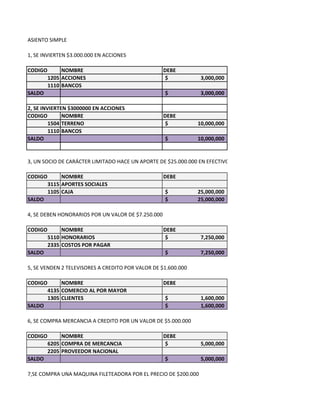 ASIENTO SIMPLE

1, SE INVIERTEN $3.000.000 EN ACCIONES

CODIGO        NOMBRE                                DEBE
         1205 ACCIONES                               $          3,000,000
         1110 BANCOS
SALDO                                               $           3,000,000

2, SE INVIERTEN $3000000 EN ACCIONES
CODIGO        NOMBRE                                DEBE
         1504 TERRENO                                $         10,000,000
         1110 BANCOS
SALDO                                               $          10,000,000


3, UN SOCIO DE CARÁCTER LIMITADO HACE UN APORTE DE $25.000.000 EN EFECTIVO, REPRESENTANDO 25000 CUOTAS

CODIGO        NOMBRE                                DEBE
         3115 APORTES SOCIALES
         1105 CAJA                                  $          25,000,000
SALDO                                               $          25,000,000

4, SE DEBEN HONORARIOS POR UN VALOR DE $7.250.000

CODIGO        NOMBRE                                DEBE
         5110 HONORARIOS                             $          7,250,000
         2335 COSTOS POR PAGAR
SALDO                                               $           7,250,000

5, SE VENDEN 2 TELEVISORES A CREDITO POR VALOR DE $1.600.000

CODIGO        NOMBRE                                DEBE
         4135 COMERCIO AL POR MAYOR
         1305 CLIENTES                              $           1,600,000
SALDO                                               $           1,600,000

6, SE COMPRA MERCANCIA A CREDITO POR UN VALOR DE $5.000.000

CODIGO        NOMBRE                                DEBE
         6205 COMPRA DE MERCANCIA                    $          5,000,000
         2205 PROVEEDOR NACIONAL
SALDO                                               $           5,000,000

7,SE COMPRA UNA MAQUINA FILETEADORA POR EL PRECIO DE $200.000
 