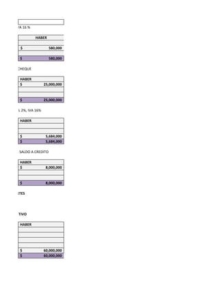 CREDITO, IVA 16 %

                    HABER

           $                  580,000

           $                  580,000

000.000 EN CHEQUE

           HABER
           $             25,000,000


           $             25,000,000

CUENTO DEL 2%, IVA 16%

           HABER


           $              5,684,000
           $              5,684,000

EL 40% Y EL SALDO A CREDITO

           HABER
           $              8,000,000


           $              8,000,000

ENTES APORTES




000 EN EFECTIVO

           HABER




           $             60,000,000
           $             60,000,000
 