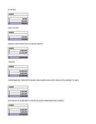 EN EFECTIVO, IVA 16%

           HABER

           $                48,000
           $               300,000
           $               348,000

00 CON CHEQUE, IVA 16%

           HABER

           $               174,000
           $               174,000

000 CANCELAMOS EL 20% EN EFECTIVO Y EL SALDO CREDITO

           HABER
           $              3,600,000
           $             14,400,000

           $             18,000,000

EL RESTO A CREDITO

           HABER

           $             12,000,000
           $              8,000,000
           $             20,000,000

EMENTOS DE ASEO $800.000, TAXIS POR $150.000. CANCELAMOS UNA CUOTA INICIAL DE $1.300.000 Y EL SALDO RESTANTE FINANCIADO


           HABER

           $              1,300,000
           $              1,000,000
           $              2,300,000

AMOS LA CUOTA INICIAL DE $3.000.000 Y EL RESTO DE SALDO FINANCIADO POR EL BANCO

           HABER

           $              3,000,000
           $              7,000,000
           $             10,000,000
 
