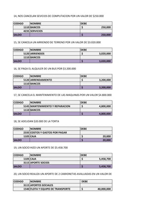 14, NOS CANCELAN SEVICIOS DE COMPUTACION POR UN VALOR DE $250.000

CODIGO        NOMBRE                               DEBE
         1110 BANCOS                                $              250,000
         4235 SERVICIOS
SALDO                                              $               250,000

15, SE CANCELA UN ARRIENDO DE TERRENO POR UN VALOR DE $3.020.000

CODIGO        NOMBRE                               DEBE
         5120 ARRIENDOS                             $         3,020,000
         1110 BANCOS
SALDO                                              $          3,020,000

16, SE PAGA EL ALQUILER DE UN BUS POR $3.200.000

CODIGO        NOMBRE                               DEBE
         5120 ARRENDAMIENTO                        $          3,200,000
         1110 BANCOS
SALDO                                              $          3,200,000

17, SE CANCELA EL MANTENIMIENTO DE LAS MAQUINAS POR UN VALOR $4.800.000

CODIGO        NOMBRE                               DEBE
         5145 MANTENIMIENTO Y REPARACION            $         4,800,000
         1110 BANCOS
SALDO                                              $          4,800,000

18, SE ADEUDAN $20.000 DE LA TORTA

CODIGO        NOMBRE                               DEBE
         2335 COSTOS Y GASTOS POR PAGAR
         1105 CAJA                                 $                20,000
SALDO                                              $                20,000

19, UN SOCIO HIZO UN APORTE DE $5.458.700

CODIGO        NOMBRE                               DEBE
         1105 CAJA                                  $         5,458,700
         3115 APORTE SOCIOS
SALDO                                              $          5,458,700

20, UN SOCIO REALIZA UN APORTE DE 2 CAMIONETAS AVALUADAS EN UN VALOR DE $40.000.000

CODIGO        NOMBRE                               DEBE
         3115 APORTES SOCIALES
         1540 FLOTA Y EQUIPO DE TRANSPORTE         $         40,000,000
 