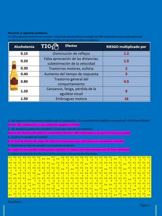 Estadística
Página 3
Resuelve el siguiente problema.
La tablaadjuntacontiene lasconocen -traccionesde alcohol enlasangre de 300 conductoresque participaronen
accidentesautomovilísticosmortales.Realizael siguienteanálisisestadístico.
1. Con base enla informaciónexplicacuál eslapoblación.¿Esunapoblacióntangible oconceptual?¿Esfinitaoinfinita?
Son los300 conductoresesuna poblacióntangiblee infinita
2. ¿Se estudiólapoblacióncompleta?¿Ose trata sólode una muestra?
Soloesuna muestrade todoslos conductorestomaron 300 conductoresa losque leshizieronestudios
3. ¿Cuál esla variable de interés?
Es el nivel de alcohol de sangre de todoslosconductoresque participaronenaccidentesmortales
4. Determinael tipode variable ysuescalade medición.
Su origenesunavariable continuaperonosotroslausamoscomodiscretapara uso de finescontinuos
5. Elabora la tablade distribuciónde frecuenciase interpretalosresultados
0.5
9
0.6
1
0.5
8
0.6
1
0.5
5
0.5
4
0.6
3
0.6 0.6
0.5
8
0.6
0.6
9
0.5
6
0.5
9
0.5
8
0.6
1
0.5
6
0.5
8
0.5
7
0.5
6
0.6
1
0.5
9
0.6
0.5
7
0.5
5
0.5
7
0.5
7
0.5
8
0.5
7
0.6
3
0.6
1
0.6
6
0.5
7
0.6
1
0.6
2
0.5
6
0.6
2
0.6
1
0.6
2
0.6
0.5
9
0.6
1
0.5
9
0.5
9
0.5
9
0.6
1
0.5
0.6
4
0.5
7
0.6
2
0.6
1
0.6
2
0.5
6
0.5
6
0.6
0.5
9
0.5
7
0.5
9
0.5
9
0.5
5
0.5
2
0.5
9
0.5
9
0.5
8
0.5
7
0.6
4
0.5
8
0.6
2
0.5
7
0.6
2
0.5
7
0.6
0.5
6
0.6
0.6
2
0.5
5
0.5
9
0.5
8
0.5
6
0.5
8
0.6
0.5
9
0.5
7
0.6
7
0.6
0.5
7
0.6
4
0.6
1
0.6
1
0.5
4
0.5
7
0.6
0.6
5
0.6
1
0.5
5
0.6
1
0.6
0.6
3
0.6
4
0.5
8
0.5
7
0.6
1
0.5
7
0.5
7
0.5
7
0.5
8
0.6
2
0.5
4
0.5
7
0.5
9
0.5
7
0.5
9
0.6
1
0.6
3
0.5
7
0.5
7
0.5
7
0.6
4
0.5
9
0.5
7
0.6
3
0.6
2
0.6
1
0.6
4
0.6
0.5
5
0.5
9
0.5
9
0.6
1
0.5
8
0.6
6
0.5
6
0.5
9
0.6
5
0.6
2
0.6
6
0.6
1
0.5
1
0.5
4
0.5
2
0.6
2
0.6
8
0.5
9
0.6
2
0.5
6
0.6
0.5
9
0.5
3
0.5
4
0.5
5
0.6
2
0.5
8
0.5
6
0.6
8
0.5
9
0.5
0.5
9
0.6
3
0.6
0.5
8
0.5
9
0.5
7
0.6
4
0.5
7
0.6
4
0.5
7
0.5
7
0.5
6
0.5
7
0.5
9
0.6 0.6
0.5
6
0.5
7
0.5
5
0.5
4
0.5
8
0.6
1
0.5
9
0.5
7
0.5
7
0.6
1
0.6
2
0.6
3
0.6
0.5
9
0.5
8
0.5
7
0.5
7
0.6
3
0.6
0.5
9
0.5
5
0.5
8
0.6
5
0.6
2
0.6
3
0.5
4
0.6
0.5
5
0.6
0.5
5
0.5
9
0.5
8
0.6
3
0.5
9
0.6
0.5
4
0.5
5
0.4
9
0.6
0.6
4
0.5
3
0.5
8
0.5
5
0.5
8
0.6
2
0.5
6
0.6
1
0.5
8
0.5
8
0.6
2
0.5
8
0.6
4
0.6
3
0.5
5
0.5
6
0.5
8
0.5
6
0.6
2
0.5
9
0.5
6
0.6
0.6
1
0.6
0.6
1
0.5
9
0.5
6
0.6
4
0.6
 