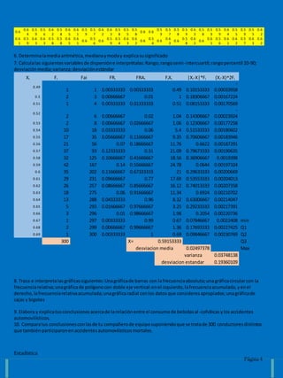 Estadística
Página 4
0.6
0.6
4
0.5
9
0.5
6
0.6
2
0.5
8
0.6
5
0.6
1
0.5
9
0.5
7
0.6
2
0.6
3
0.5
8
0.5
5
0.5
8
0.6 0.6
0.5
9
0.5
7
0.5
8
0.5
9
0.6
3
0.5
8
0.5
9
0.5
9
0.6
4
0.5
5
0.5
9
0.5
5
0.6
2
0.6
1
0.5
9
0.6
3
0.6
3
0.5
8
0.5
8
0.6
5
0.6
1
0.6
0.5
6
0.6
0.5
9
0.5
4
0.6
3
0.6
2
0.6
0.5
4
0.6
0.6
3
0.6
0.5
8
0.6
2
0.6
0.6
1
0.5
6
0.6
1
0.6
2
0.5
7
0.6
3
0.6
2
6. Determinalamediaaritmética,medianaymoday explicasusignificado
7. Calculalas siguientesvariablesde dispersióne interprétalas:Rango;rangosemi-intercuartil;rangopercentil 10-90;
desviaciónmedia;varianza;desviaciónestándar
XI FI Fai FRI FRAI FIXI |XI-X|*FI (Xi-X)^2Fi
0.49
1 1 0.00333333 0.00333333 0.49 0.10153333
-
0.00033958
0.5 2 3 0.00666667 0.01 1 0.18306667 0.00167224
0.51 1 4 0.00333333 0.01333333 0.51 0.08153333 0.00170569
0.52
2 6 0.00666667 0.02 1.04 0.14306667
-
0.00023924
0.53 2 8 0.00666667 0.02666667 1.06 0.12306667 0.00177258
0.54 10 18 0.03333333 0.06 5.4 0.51533333 0.00180602
0.55 17 35 0.05666667 0.11666667 9.35 0.70606667 0.00183946
0.56 21 56 0.07 0.18666667 11.76 0.6622 0.00187291
0.57 37 93 0.12333333 0.31 21.09 0.79673333 0.00190635
0.58 32 125 0.10666667 0.41666667 18.56 0.36906667 0.0019398
0.59 42 167 0.14 0.55666667 24.78 0.0644 0.00197324
0.6 35 202 0.11666667 0.67333333 21 0.29633333 0.00200669
0.61 29 231 0.09666667 0.77 17.69 0.53553333 0.00204013
0.62 26 257 0.08666667 0.85666667 16.12 0.74013333 0.00207358
0.63 18 275 0.06 0.91666667 11.34 0.6924 0.00210702
0.64 13 288 0.04333333 0.96 8.32 0.63006667 0.00214047
0.65 5 293 0.01666667 0.97666667 3.25 0.29233333 0.00217391
0.66 3 296 0.01 0.98666667 1.98 0.2054 0.00220736
0.67 1 297 0.00333333 0.99 0.67 0.07846667 0.0022408 min
0.68 2 299 0.00666667 0.99666667 1.36 0.17693333 0.00227425 Q1
0.69 1 300 0.00333333 1 0.69 0.09846667 0.00230769 Q2
300 X= 0.59153333 Q3
desviacion media 0.02497378 Max
varianza 0.03748138
desviacion estandar 0.19360109
8. Traza e interpretalasgráficassiguientes:Unagráficade barras con lafrecuenciaabsoluta;unagráficacircularcon la
frecuenciarelativa;unagráficade polígonocon doble eje vertical:enel izquierdo,lafrecuenciaacumulada,yenel
derecho,lafrecuenciarelativaacumulada;unagráficaradial conlos datosque consideresapropiados;unagráficade
cajas y bigotes
9. Elabora y explicatusconclusionesacercade larelaciónentre el consumode bebidasal-cohólicasylosaccidentes
automovilísticos.
10. Comparatus conclusionesconlasde tu compañerode equiposuponiendoque se tratade 300 conductoresdistintos
que tambiénparticiparonenaccidentesautomovilísticosmortales.
 