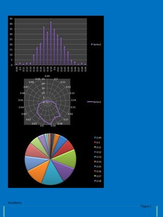 Estadística
Página 5
0
5
10
15
20
25
30
35
40
45
0.49
0.5
0.51
0.52
0.53
0.54
0.55
0.56
0.57
0.58
0.59
0.6
0.61
0.62
0.63
0.64
0.65
0.66
0.67
0.68
0.69
Series1
0
5
10
15
20
25
0.49
0.5
0.51
0.52
0.53
0.54
0.55
0.56
0.57
0.58
0.590.6
0.61
0.62
0.63
0.64
0.65
0.66
0.67
0.68
0.69
Series1
0.49
0.5
0.51
0.52
0.53
0.54
0.55
0.56
0.57
0.58
 