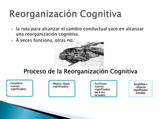    la ruta para alcanzar el cambio conductual yace en alcanzar
      una reorganización cognitiva.
     A veces funciona, otras no.




            Proceso de la Reorganización Cognitiva
• Establece           • Mejora viejos    • Sustituye
  nuevos                significados       nuevos
  significados                             significados
                                           para los
                                           actuales
 
