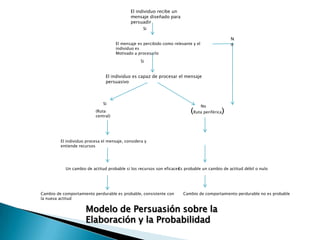 El individuo recibe un
                                            mensaje diseñado para
                                            persuadir
                                                   Si

                                                                                               N
                                     El mensaje es percibido como relevante y el               o
                                     individuo es
                                     Motivado a procesarlo
                                                  Si


                                El individuo es capaz de procesar el mensaje
                                persuasivo



                              Si
                                                                                   No
                          (Ruta
                          central)
                                                                           (Ruta periférica)


         El individuo procesa el mensaje, considera y
         entiende recursos




           Un cambio de actitud probable si los recursos son eficaces probable un cambio de actitud débil o nulo
                                                                    Es




Cambio de comportamiento perdurable es probable, consistente con       Cambio de comportamiento perdurable no es probable
la nueva actitud


                     Modelo de Persuasión sobre la
                     Elaboración y la Probabilidad
 