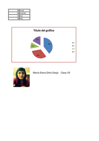 54   Verde
45   Amarillo
15   Azul
23   Roja




                  Título del gráfico

                      17%
                                                    1
                              39%
                11%                                 2
                                                    3
                                                    4

                      33%




                 Maria Elena Ortiz Osejo Clave 19
 