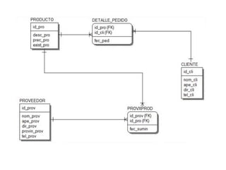 Ejercicicios e- r erwin modeler