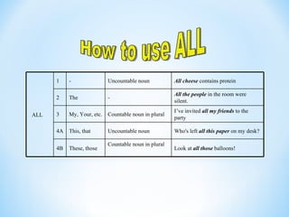 How to use ALL ALL 1 - Uncountable noun All cheese   contains protein 2 The - All the people  in the room were silent. 3 My, Your, etc. Countable noun in plural I’ve invited  all my friends  to the party 4A This, that Uncountable noun Who's left  all this paper  on my desk?   4B These, those Countable noun in plural Look at  all those  balloons!   