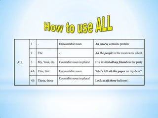 Each All Rules each, every and all | PPT