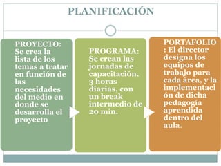 PLANIFICACIÓN
PROYECTO:
Se crea la
lista de los
temas a tratar
en función de
las
necesidades
del medio en
donde se
desarrolla el
proyecto
PROGRAMA:
Se crean las
jornadas de
capacitación,
3 horas
diarias, con
un break
intermedio de
20 min.
PORTAFOLIO
: El director
designa los
equipos de
trabajo para
cada área, y la
implementaci
ón de dicha
pedagogía
aprendida
dentro del
aula.
 