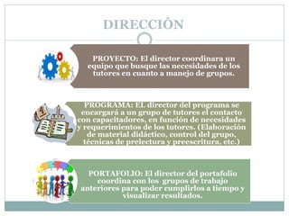 PROYECTO: El director coordinara un
equipo que busque las necesidades de los
tutores en cuanto a manejo de grupos.
PROGRAMA: EL director del programa se
encargará a un grupo de tutores el contacto
con capacitadores, en función de necesidades
y requerimientos de los tutores. (Elaboración
de material didáctico, control del grupo,
técnicas de prelectura y preescritura, etc.)
PORTAFOLIO: El director del portafolio
coordina con los grupos de trabajo
anteriores para poder cumplirlos a tiempo y
visualizar resultados.
DIRECCIÓN
 