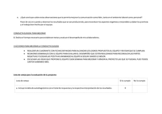e. ¿Qué concluyessobre estasobservacionesque te permitamejorartucomunicacióncomolíder,tantoenel ambiente laboral como personal?
Parar de vezencuandoy observarlosresultadosque se vanproduciendo,parareconducirlosaspectosnegativosomejorablesyalabarlospositivos
y el trabajobienhechopor el equipo.
CONDUCTA ELEGIDA PARA MEJORAR
8. Dedicoel tiemponecesarioparaestablecermetas yevaluarel desempeñode miscolaboradores.
3 ACCIONESPARA MEJORARLA CONDUCTA ELEGIDA
 REALIZARUN CUADRANTE CON FECHASDEFINIDASPARA ALCANZARLOSLOGROS PROPUESTOSAL EQUIPOY REVISARQUE SE CUMPLAN.
 REUNIONESSEMANALESCON EL EQUIPO PARA EVALUAREL DESEMPEÑO QUE ESTÁN REALIZANDOPARA RECONDUCIRLASPARTES
NEGATIVASY ELOGIARLAS POSITIVASANIMANDOALEQUIPOA SEGUIR DANDOLO MEJOR.
 ESCUCHAR LAS IDEASQUE PROPONEEL EQUIPO CADA SEMANA PARA MEJORAR Y AÑADIRAL PROYECTOLAS QUE SE PUEDAN,PUES TODOS
JUNTOSSUMAMOS MÁS.
Lista de cotejopara la evaluación de tu proyecto:
Lista de cotejo Sí lo cumple No locumple
a. Incluye latablade autodiagnósticoconel total de respuestasylarespectivainterpretaciónde losresultados. X
 