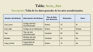 Tabla: Acon_Aire
         Descripción: Tabla de los datos generales de los aires acondicionados.

                                                  Tipo de Dato
Nombre del Atributo   Descripción del Atributo                        Dimensión        Clave
                                                  que almacena

                      Código del Aire
Cod_Acon                                         Entero          10               Si
                      Acondicionado
Cod_Hab               Código de la Habitación    Entero          10               Enlace
                      Tipo de aire
Tipo                                             Carácter        20               No
                      acondicionado
                      Modelo del aire
Modelo                                           Carácter        20               No
                      acondicionado
                      Capacidad de
Capa_Enfria                                      Entero          10               No
                      enfriamiento
 