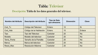 Tabla: Televisor
         Descripción: Tabla de los datos generales del televisor.


                                                  Tipo de Dato
Nombre del Atributo   Descripción del Atributo                        Dimensión        Clave
                                                  que almacena

Cod_Tv                Código del Televisor       Entero          10               Si
Cod_Hab               Código de la Habitación    Entero          10               Enlace
Tipo                  Tipo del Televisor         Carácter        20               No
Modelo                Modelo del televisor       Carácter        20               No
Tama_Panta            Tamaño de la Pantalla      Carácter        20               No
Marca                 Marca del televisor        Carácter        20               No
Resol_Max             Resolución Máxima          Carácter        20               No
 
