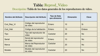 Tabla: Reprod_Video
         Descripción: Tabla de los datos generales de los reproductores de video.

                                                  Tipo de Dato
Nombre del Atributo   Descripción del Atributo                        Dimensión        Clave
                                                  que almacena

                      Código del reproductor
Cod_Rep_Vi                                       Entero          10               Si
                      de video
Cod_Hab               Código de la habitación    Entero          10               Enlace
                      Tipo del reproductor de
Tipo                                             Carácter        20               No
                      video
                      Serial del reproductor
Serial                                           Entero          10               No
                      de video
                      Marca del Reproductor      Carácter
Marca                                                            20               No
                      de video
                      Modelo del reproductor
Modelo                                           Carácter        20               No
                      de video
 