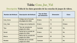 Tabla: Cons_Jue_Vid
       Descripción: Tabla de los datos generales de las consolas de juegos de videos.

                                                  Tipo de Dato
Nombre del Atributo   Descripción del Atributo                        Dimensión        Clave
                                                  que almacena

                      Código de la Consola
Cod_Cons                                         Entero          10               Si
                      de juegos de video

Cod_Hab               Código de la habitación    Entero          10               Enlace

                      Tipo de consola de
Tipo                                             Carácter        20               No
                      juegos de video
                      Serial de la consola de
Serial                                           Entero          10               No
                      juegos de video
                      Marca de la consola de
Marca                                            Carácter        20               No
                      juegos de video
                      Modelo de la consola
Modelo                                           Carácter        20               No
                      juegos de video
 