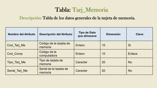 Tabla: Tarj_Memoria
        Descripción: Tabla de los datos generales de la tarjeta de memoria.


                                                  Tipo de Dato
Nombre del Atributo   Descripción del Atributo                        Dimensión        Clave
                                                  que almacena

                      Código de la tarjeta de
Cod_Tarj_Me                                      Entero          10               Si
                      memoria
                      Código de la
Cod_Comp                                         Entero          10               Enlace
                      computadora
                      Tipo de tarjeta de
Tipo_Tarj_Me                                     Caracter        20               No
                      memoria
                      Serial de la tarjeta de
Serial_Tarj_Me                                   Caracter        20               No
                      memoria
 