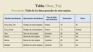 Tabla: Otras_Tarj
         Descripción: Tabla de los datos generales de otras tarjetas.

                                                  Tipo de Dato
Nombre del Atributo   Descripción del Atributo                        Dimensión        Clave
                                                  que almacena


Cod_Otra_Tar          Código de otras tarjetas   Entero          10               Si

Cod_Comp              Código de computadora      Entero          10               Enlace

Tipo                  Tipo de otra tarjeta       Caracter        20               No
Serial                Serial de otra tarjeta     Entero          10               No

Marca                 Marca de otra tarjeta      Caracter        20               No

Modelo                Modelo de otras tarjetas   Caracter        20               No
 
