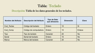 Tabla: Teclado
         Descripción: Tabla de los datos generales de los teclados.


                                                  Tipo de Dato
Nombre del Atributo   Descripción del Atributo                        Dimensión        Clave
                                                  que almacena

Cod_Teclas            Código del teclado         Entero          10               Si

Cod_Comp              Código de computadora      Entero          10               Enlace

Tipo                  Tipo de teclado            Caracter        20               No
Serial                Serial del teclado         Entero          10               No
Marca                 Marca del teclado          Caracter        20               No
 