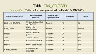 Tabla: Uni_CD/DVD
         Descripción: Tabla de los datos generales de la Unidad de CD/DVD.
                           Descripción del     Tipo de Dato
  Nombre del Atributo                                              Dimensión        Clave
                              Atributo         que almacena

                        Código de la unidad
Cod_Uni_CD/DVD                                Entero          10               Si
                        de CD/DVD
                        Código de
Cod_Comp                                      Entero          10               Enlace
                        computadora
                        Unidad a la que
Unidad                                        Caracter        20               No
                        pertenece
Tipo                    Tipo de unidad        Caracter        20               No
Serial                  Serial de la unidad   Caracter        20               No

Marca                   Marca de la unidad    Caracter        20               No

                        Capacidad de
Capaci_Quema                                  Caracter        20               No
                        quemado
 
