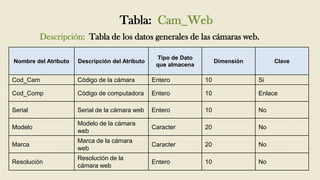 Tabla: Cam_Web
         Descripción: Tabla de los datos generales de las cámaras web.

                                                  Tipo de Dato
Nombre del Atributo   Descripción del Atributo                        Dimensión        Clave
                                                  que almacena

Cod_Cam               Código de la cámara        Entero          10               Si

Cod_Comp              Código de computadora      Entero          10               Enlace

Serial                Serial de la cámara web    Entero          10               No

                      Modelo de la cámara
Modelo                                           Caracter        20               No
                      web
                      Marca de la cámara
Marca                                            Caracter        20               No
                      web
                      Resolución de la
Resolución                                       Entero          10               No
                      cámara web
 