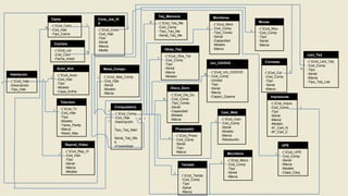 Tarj_Memoria                               Monitores
                           Cama                          Cons_Jue_Vi
                                                         d                              N   -(*)Cod_Tarj_Me                                                         Mouse
                           -(*)Cod_Cam              1                                                                                  -(*)Cod_Moni
                       N                                                  1                 -Cod_Comp                             1    -Cod_Comp                    -(*)Cod_Mou
                           -Cod_Hab                      -(*)Cod_Cons                       -Tipo_Tarj_Me                                                       1
                           -Tipo_Cama                    -Cod_Hab                                                                      -Tipo_Conec                  -Cod_Comp
                                                                                            -Serial_Tarj_Me                            -Serial                      -Tipo
                                                         -Tipo
                                                         -Serial                                                                       -Capacidad                   -Serial
                               Colchón                                                                                                 -Modelo                      -Marca
                                                         -Marca
                                                         -Modlo                                 Otras_Tarj                             -Marca
                               -(*)Cod_col
                                                    N
                               -Cod_Cam                                                         -(*)Cod_Otra_Tar                                                                                 Lect_Tarj
                               -Fecha_Instal                                                1
                                                                                                -Cod_Comp                                                                                        -(*)Cod_Lect_Tarj
                                                                                                                                      Uni_CD/DVD                       Cornetas
                                                                                                -Tipo                                                                                            -Cod_Comp
                                   Acon_Aire                 Mesa_Compu                         -Serial                                                                -                     N   -Tipo
                                                                                                -Marca                                -(*)Cod_Uni_CD/DVD               (*)Cod_Cor        1
    Habitación                     -(*)Cod_Acon                                                                               N                                                                  -Serial
                           1                             1   -(*)Cod_Mes_Comp                   -Modelo                               -Cod_Comp                        -Cod_Comp                 -Marca
                   1               -Cod_Hab                                                                                           -Unidad                          -Tipo
1   -(*)Cod_Hab                                              -Cod_Hab                                                                                                                            -Tipo_Tarj_Lee
                                   -Tipo                                                                                              -Tipo                            -Serial
    -Descripción                                             -Serial
                                   -Modelo                                                              Disco_Duro                    -Serial                          -Marca
    -Tipo_Hab                                                -Modelo
                                   -Capa_Enfria                                                                                       -Marca
                                                             -Marca                                     -(*)Cod_Dis_Du                -Capaci_Quema                         Impresoras
                                                                                                N       -Cod_Comp
                                     Televisor                                                          -Tipo_Conec                                                         -(*)Cod_Impre
                                                                   Computadora                          -Serial                                                             -Cod_Comp        1
                               1     -(*)Cod_Tv
                                                               1                                        -Capacidad                                                          -Tipo
                                     -Cod_Hab                      -(*)Cod_Comp                                                             Cam_Web
                                                                                                        -Modelo                                                             -Serial
                                     -Tipo                         -Cod_Hab       N 1                   -Marca                              -(*)Cod_Cam                     -Marca
                                     -Modelo                   1   -Descripción                                                         1
                                                                                                                                            -Cod_Comp                       -Modelo
                                     -Tama_Panta                   -
                                                                                                          Procesador                        -Serial                         -N°_Cart_N
                                     -Marca                        Tipo_Tarj_Mad                                                            -Modelo                         -Nº_Cart_C
                                     -Resol_Max                    -                                      -(*)Cod_Proce                     -Marca
                                                                   Serial_Tarj_Ma                   1     -Cod_Comp                         -Resolución
                                                                   d                                      -Serial
                                        Reprod_Video               -Ensamblaje                                                                                                    UPS
                                                                                                          -Tipo
                                        -(*)Cod_Rep_Vi                                                    -Marca                                                                  -(*)Cod_UPS
                                    1                                                                                                           Microfono                     1
                                        -Cod_Hab                                                                                                                                  -Cod_Comp
                                        -Tipo                                                                                                   -(*)Cod_Micro                     -Serial
                                        -Serial                                                                                             1
                                                                                                              Teclado                           -Cod_Comp                         -Marca
                                        -Marca                                                                                                  -Tipo                             -Modelo
                                        -Modelo                                                           1   -                                 -Serial                           -Capa_Carg
                                                                                                              (*)Cod_Teclas                     -Marca
                                                                                                              -Cod_Comp
                                                                                                              -Tipo
                                                                                                              -Serial
                                                                                                              -Marca
 