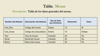 Tabla: Mouse
         Descripción: Tabla de los datos generales del mouse.


                                                  Tipo de Dato
Nombre del Atributo   Descripción del Atributo                        Dimensión        Clave
                                                  que almacena

Cod_Mou               Código del mouse           Entero          10               Si

Cod_Comp              Código de computadora      Entero          10               Enlace

Tipo                  Tipo de mouse              Caracter        20               No
Serial                Serial del mouse           Caracter        20               No
Marca                 Marca del mouse            Caracter        20               No
 