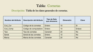 Tabla: Cornetas
          Descripción: Tabla de los datos generales de cornetas.


                                                  Tipo de Dato
Nombre del Atributo   Descripción del Atributo                        Dimensión        Clave
                                                  que almacena

Cod_Cor               Código de la cornetas      Entero          10               Si
Cod_Comp              Código de computadora      Entero          10               Enlace
Tipo                  Tipo de cornetas           Caracter        20               No
Serial                Serial de las cornetas     Entero          10               No
Marca                 Marca de las cornetas      Caracter        20               No
 