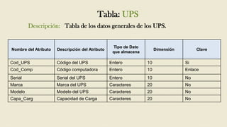 Tabla: UPS
         Descripción: Tabla de los datos generales de los UPS.


                                                  Tipo de Dato
Nombre del Atributo   Descripción del Atributo                        Dimensión        Clave
                                                  que almacena

Cod_UPS               Código del UPS             Entero          10               Si
Cod_Comp              Código computadora         Entero          10               Enlace
Serial                Serial del UPS             Entero          10               No
Marca                 Marca del UPS              Caracteres      20               No
Modelo                Modelo del UPS             Caracteres      20               No
Capa_Carg             Capacidad de Carga         Caracteres      20               No
 