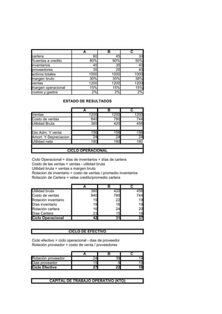A              B           C
cartera                              60             45          30
%ventas a credito                  80%            90%         50%
inventarios                          45             35          40
proveedores                          35             20          40
activos totales                    1000           1000        1000
margen bruto                       30%            35%         38%
ventas                             1200           1200        1200
margen operacional                 15%            15%         15%
costos y gastos                     2%             2%          2%

                   ESTADO DE RESULTADOS

                               A              B           C
Ventas                             1200           1200        1200
Costo de ventas                     840            780         744
Utilidad Bruta                      360            420         456

Gto Adm. Y venta                    156            156        156
Amort. Y Depreciacion                24             24         24
Utilidad neta                       180            180        180

                      CICLO OPERACIONAL

Ciclo Operacional = días de inventarios + días de cartera
Costo de las ventas = ventas - utilidad bruta
Utilidad bruta = ventas x margen bruto
Rotacion de inventario = costo de ventas / promedio inventarios
Rotación de Cartera = vetas credito/promedio cartera

                               A              B           C
Utilidad bruta                      360            420        456
Costo de ventas                     840            780        744
Rotación inventario                  19             22         19
Días inventario                      19             16         19
Rotación cartera                     16             24         20
Dìas Cartera                         23             15         18
Ciclo Operacional                    42             31         37


                      CICLO DE EFECTIVO

Ciclo efectivo = ciclo operacional - dias de proveedor
Rotación proveedor = costo de venta / proveedores

                               A              B           C
Rotación proveedor                   24             39            19
Dias proveedor                       15              9            19
Ciclo Efectivo                       27             22            18


          CAPITAL DE TRABAJO OPERATIVO (KTO)
 