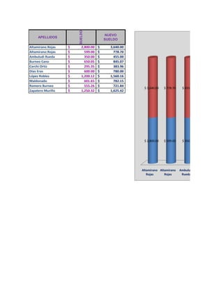 SUELDO
                                         NUEVO
     APELLIDOS
                                         SUELDO

Altamirano Rojas   $      2,800.00   $     3,640.00
Altamirano Rojas   $        599.00   $       778.70
Ambuludi Rueda     $        350.00   $       455.00
Burneo Cano        $        650.05   $       845.07
Carchi Ortíz       $        295.35   $       383.96
Días Eras          $        600.00   $       780.00
López Robles       $      1,200.12   $     1,560.16
Maldonado          $        601.65   $       782.15
Romero Burneo      $        555.26   $       721.84
                                                       $ 3,640.00   $ 778.70    $ 455.00
Zapatero Murillo   $      1,250.32   $     1,625.42




                                                       $ 2,800.00   $ 599.00    $ 350.00




                                                      Altamirano Altamirano    Ambuludi
                                                         Rojas      Rojas       Rueda
 