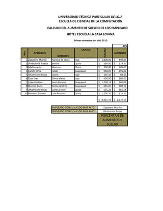 30%
Nro.
APELLIDOS
NOMBRES
CIUDAD
SUELDO
AUMENTO
1 Zapatero Murillo Narcisa de Jesús Loja 2,800.00$ 840.00$
2 Ambulundi Rueda Bertha Quito 599.00$ 179.70$
3 Maldonado Mariano Quito 350.00$ 105.00$
4 Carchi Ortiz Julián Guayaquil 650.05$ 195.02$
5 Altamirano Rojas Gloria Loja 295.35$ 88.61$
6 Dias Eras Elena María Loja 600.00$ 180.00$
7 López Robles Juan Antonio Guayaquil 1,200.12$ 360.04$
8 Burneo Cano Carlos Andrés Guayaquil 601.65$ 180.50$
9 Altamirano Rojas Carlos Efraín Quito 555.26$ 166.58$
10 Romero Burneo Luis Antonio Quito 1,250.32$ 375.10$
8,901.75$ 2,670.53$
Altamirano Rojas
EMPLEADO CON EL SUELDO MÁS ALTO
EMPLEADO CON EL SUELDO MÁS BAJO
PORCENTAJE DE
AUMENTO DE
SUELDO
UNIVERSIDAD TÉCNICA PARTICULAR DE LOJA
ESCUELA DE CIENCIAS DE LA COMPUTACIÓN
CALCULO DEL AUMENTO DE SUELDO DE LOS EMPLEADOS DE
HOTEL ESCUELA LA CASA LOJANA
Primer semestre del año 2010
Zapatero Murillo
 