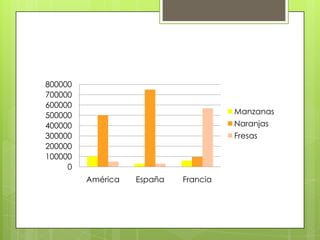 800000
700000
600000
500000                                Manzanas
400000                                Naranjas
300000                                Fresas
200000
100000
     0
         América   España   Francia
 