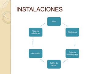 INSTALACIONES
                 Patio



    Pista de
                            Biblioteca
    atletismo




                             Sala de
    Gimnasio
                           ordenadores



                Salón de
                 actos
 
