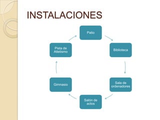 INSTALACIONES
                 Patio



    Pista de
                            Biblioteca
    Atletismo




                             Sala de
    Gimnasio
                           ordenadores



                Salón de
                 actos
 