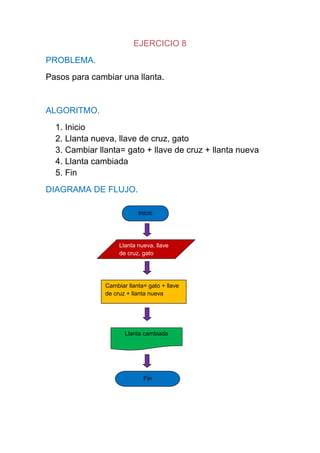 EJERCICIO 8
PROBLEMA.
Pasos para cambiar una llanta.


ALGORITMO.
  1. Inicio
  2. Llanta nueva, llave de cruz, gato
  3. Cambiar llanta= gato + llave de cruz + llanta nueva
  4. Llanta cambiada
  5. Fin
DIAGRAMA DE FLUJO.

                           Inicio




                    Llanta nueva, llave
                    de cruz, gato




               Cambiar llanta= gato + llave
               de cruz + llanta nueva




                      Llanta cambiada




                             Fin
 