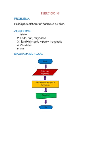 EJERCICIO 10
PROBLEMA.
Pasos para elaborar un sándwich de pollo.

ALGORITMO.
  1. Inicio
  2. Pollo, pan, mayonesa
  3. Sándwich=pollo + pan + mayonesa
  4. Sándwich
  5. Fin
DIAGRAMA DE FLUJO.

                         Inicio




                      Pollo, pan,
                      mayonesa



                 Sándwich=pollo+ pan +
                      mayonesa




                       Sándwich




                           Fin
 