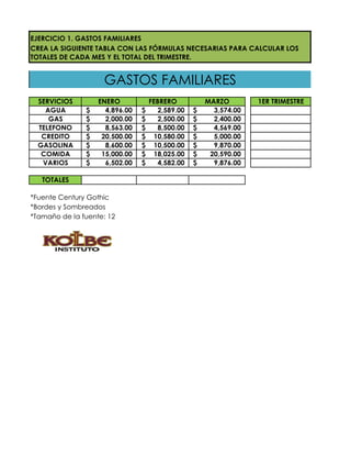 SERVICIOS ENERO FEBRERO MARZO 1ER TRIMESTRE
AGUA 4,896.00$ 2,589.00$ 3,574.00$
GAS 2,000.00$ 2,500.00$ 2,400.00$
TELEFONO 8,563.00$ 8,500.00$ 4,569.00$
CREDITO 20,500.00$ 10,580.00$ 5,000.00$
GASOLINA 8,600.00$ 10,500.00$ 9,870.00$
COMIDA 15,000.00$ 18,025.00$ 20,590.00$
VARIOS 6,502.00$ 4,582.00$ 9,876.00$
TOTALES
*Fuente Century Gothic
*Bordes y Sombreados
*Tamaño de la fuente: 12
CREA LA SIGUIENTE TABLA CON LAS FÓRMULAS NECESARIAS PARA CALCULAR LOS
TOTALES DE CADA MES Y EL TOTAL DEL TRIMESTRE.
EJERCICIO 1. GASTOS FAMILIARES
GASTOS FAMILIARES
 