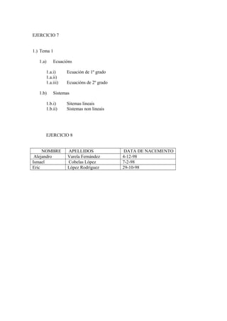 EJERCICIO 7
1.) Tema 1
1.a)

Ecuacións

1.a.i)
1.a.ii)
1.a.iii)
1.b)

Ecuación de 1º grado
Ecuacións de 2º grado

Sistemas

1.b.i)
1.b.ii)

Sitemas lineais
Sistemas non lineais

EJERCICIO 8
NOMBRE
Alejandro
Ismael
Eric

APELLIDOS
Varela Fernández
Cobelas López
López Rodríguez

DATA DE NACEMENTO
4-12-98
7-2-98
29-10-98

 
