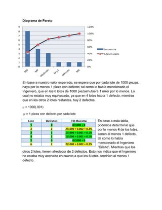 Diagrama de Pareto
En base a nuestro valor esperado, se espera que por cada lote de 1000 piezas,
haya por lo menos 1 pieza con defecto; tal como lo había mencionado el
Ingeniero, que en los 6 lotes de 1000 piezashubiera 1 error por lo menos. Lo
cual no estaba muy equivocado, ya que en 4 lotes había 1 defecto, mientras
que en los otros 2 lotes restantes, hay 2 defectos.
µ = 1000(.001)
µ = 1 pieza con defecto por cada lote
En base a esta tabla,
podemos determinar que
por lo menos 4 de los lotes,
tienen al menos 1 defecto,
tal como lo había
mencionado el Ingeniero
“Crisito”. Mientras que los
otros 2 lotes, tienen alrededor de 2 defectos. Esto nos indica que el Ingeniero
no estaba muy acertado en cuanto a que los 6 lotes, tendrían al menos 1
defecto.
Lote Defectos TD Muestra
1 0 0/1000 = 0
2 2 2/1000 = 0.002 = 0.2%
3 1 1/1000 = 0.001 = 0.1%
4 1 1/1000 = 0.001 = 0.1%
5 0 0/1000 = 0
6 2 2/1000 = 0.002 = 0.2%
 