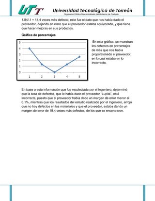 Universidad Tecnológica de Torreón
Organismo Público Descentralizado del Gobierno de Coahuila
1.84/.1 = 18.4 veces más defecto; este fue el dato que nos había dado el
proveedor, dejando en claro que el proveedor estaba equivocado, y que tiene
que hacer mejoras en sus productos.
Gráfica de porcentajes
En esta gráfica, se muestran
los defectos en porcentajes
de más que nos había
proporcionado el proveedor,
en lo cual estaba en lo
incorrecto.
En base a esta información que fue recolectada por el Ingeniero, determinó
que la tasa de defectos, que le había dado el proveedor “Lupita”, está
incorrecta, puesto que el proveedor había dado un margen de error menor al
0.1%, mientras que los resultados del estudio realizado por el Ingeniero, arrojó
que no hay defectos en los materiales y que el proveedor, estaba dando un
margen de error de 18.4 veces más defectos, de los que se encontraron.
 