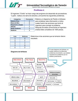 Universidad Tecnológica de Torreón
Organismo Público Descentralizado del Gobierno de Coahuila
Problema 2
El Ingeniero “Crisito” se hace cargo del programa de desarrollo de proveedores
“Lupita”, realiza una seria de estudios y encuentra los siguientes problemas.
Elabora un diagrama de Pareto e Ishikawa
para sintetizar esta información e indica
cuales fueron las acciones que tomó el
ingeniero para corregir el problema.
Después de estas correcciones el Ingeniero
analiza lotes completos de 1000 piezas.
Determina si las acciones que se tomaron dieron
resultado.
Diagrama de Ishikawa
Categorías Frecuencia
Materia Prima 4
Mano de Obra 8
Maquinaria y Equipo 1
Método 1
Medio Ambiente 1
Medición 3
Lote Defectos
1 0
2 2
3 1
4 1
5 0
6 2
Faltó
En este diagrama de Ishikawa, se
pueden observar los diferentes
problemas encontrados, que estaban
causando los problemas que se
estaban presentando.
 