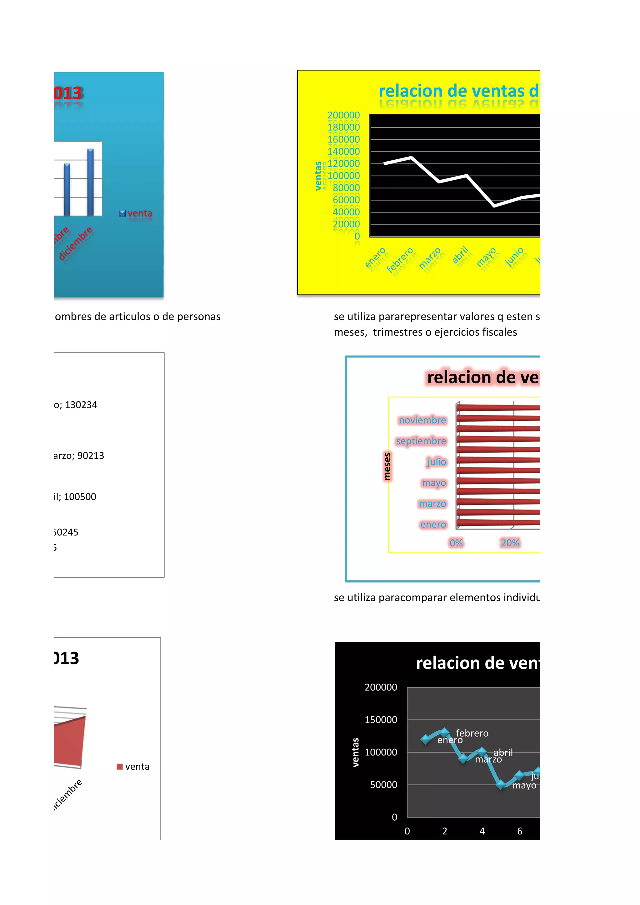 organizar nombres de articulos o de personas se utiliza pararepresentar valores q esten separados uniformem
meses, trimestres o ejercicios fiscales
se utiliza paracomparar elementos individualesy valores de dura
l año 2013
venta
0
20000
40000
60000
80000
100000
120000
140000
160000
180000
200000
ventas
relacion de ventas del año 2013
febrero; 130234
marzo; 90213
abril; 100500
; 50245
64235 0% 20%
enero
marzo
mayo
julio
septiembre
noviembre
meses
relacion de ventas del año
l año 2013
venta
enero
febrero
marzo
abril
mayo
junio
0
50000
100000
150000
200000
0 2 4 6
ventas
meses
relacion de ventas del año 20
 