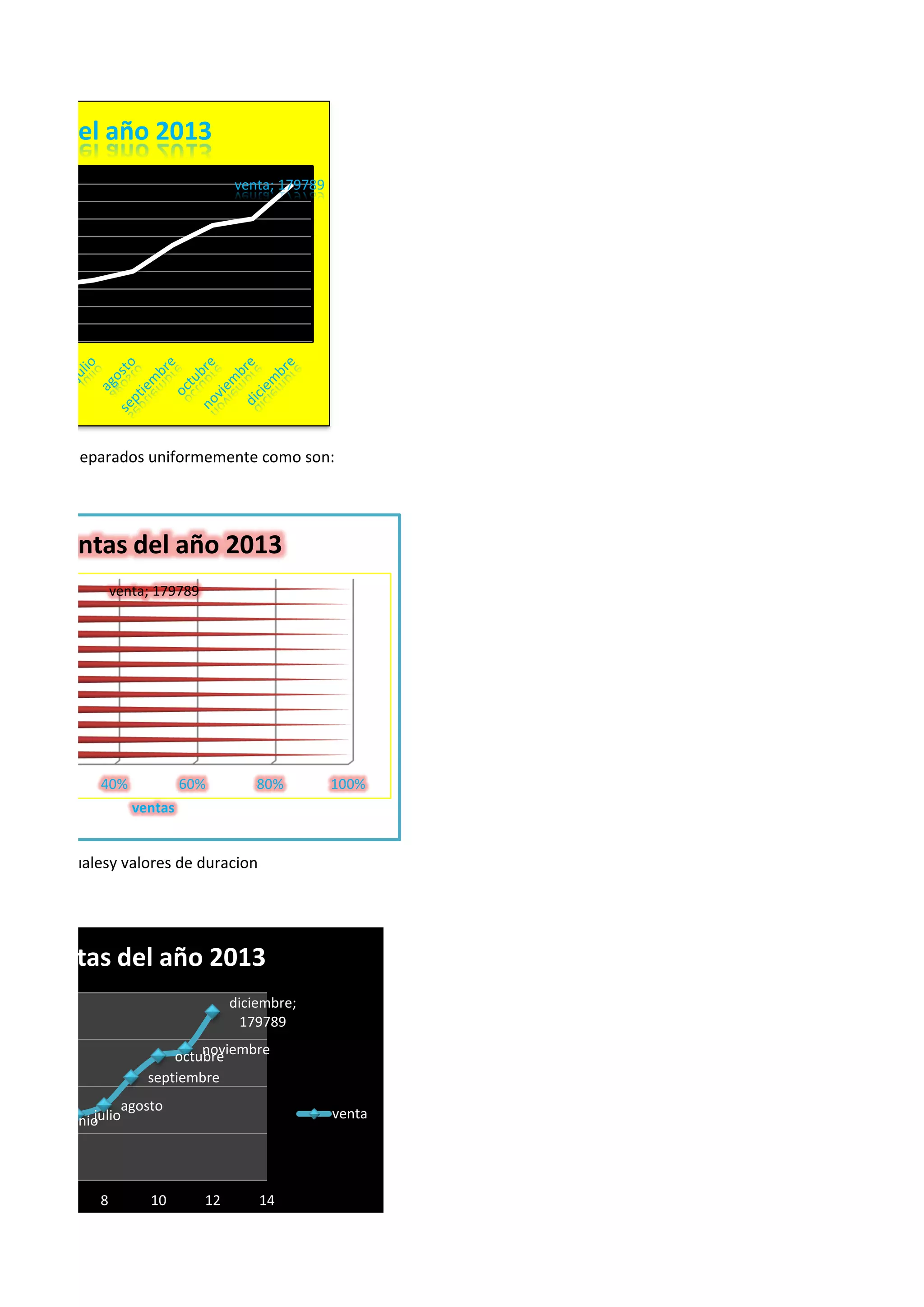es q esten separados uniformemente como son:
ntos individualesy valores de duracion
venta; 179789
entas del año 2013
40% 60% 80% 100%
venta; 179789
ventas
n de ventas del año 2013
mayo
juniojulio
agosto
septiembre
octubrenoviembre
diciembre;
179789
8 10 12 14
meses
de ventas del año 2013
venta
 