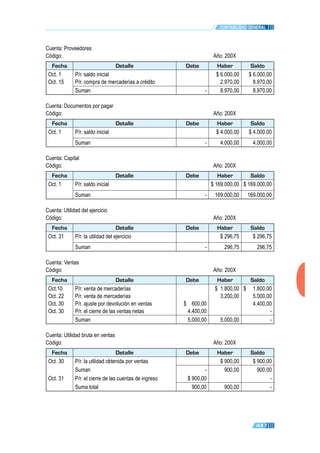 Contabilidad General
447
Cuenta: Proveedores
Código: Año: 200X
Fecha Detalle Debe Haber Saldo
Oct. 1
Oct. 15
P/r. saldo inicial
P/r. compra de mercaderías a crédito
$ 6.000,00
2.970,00
$ 6.000,00
8.970,00
Suman - 8.970,00 8.970,00
Cuenta: Documentos por pagar
Código: Año: 200X
Fecha Detalle Debe Haber Saldo
Oct. 1 P/r. saldo inicial $ 4.000,00 $ 4.000,00
Suman - 4.000,00 4.000,00
Cuenta: Capital
Código: Año: 200X
Fecha Detalle Debe Haber Saldo
Oct. 1 P/r. saldo inicial $ 169.000,00 $ 169.000,00
Suman - 169.000,00 169.000,00
Cuenta: Utilidad del ejercicio
Código: Año: 200X
Fecha Detalle Debe Haber Saldo
Oct. 31 P/r. la utilidad del ejercicio $ 296,75 $ 296,75
Suman - 296,75 296,75
Cuenta: Ventas
Código: Año: 200X
Fecha Detalle Debe Haber Saldo
Oct.10
Oct. 22
Oct. 30
Oct. 30
P/r. venta de mercaderías
P/r. venta de mercaderías
P/r. ajuste por devolución en ventas
P/r. el cierre de las ventas netas
$ 600,00
4.400,00
$ 1.800,00
3.200,00
$ 1.800,00
5.000,00
4.400,00
-
Suman 5.000,00 5.000,00 -
Cuenta: Utilidad bruta en ventas
Código: Año: 200X
Fecha Detalle Debe Haber Saldo
Oct. 30 P/r. la utilidad obtenida por ventas $ 900,00 $ 900,00
Suman - 900,00 900,00
Oct. 31 P/r. el cierre de las cuentas de ingreso $ 900,00 -
Suma total 900,00 900,00 -
CAPÍTULO
6
CAPÍTULO
5
CAPÍTULO
4
CAPÍTULO
3
CAPÍTULO
2
INDICE
INTRODUCCIÓN
CAPÍTULO
1
BIBLIOGRAFÍA
 