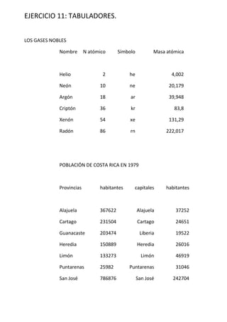 EJERCICIO 11: TABULADORES.
LOS GASES NOBLES
Nombre

N atómico

Símbolo

Masa atómica

Helio

2

he

4,002

Neón

10

ne

20,179

Argón

18

ar

39,948

Criptón

36

kr

83,8

Xenón

54

xe

131,29

Radón

86

rn

222,017

POBLACIÓN DE COSTA RICA EN 1979

Provincias

habitantes

capitales

habitantes

Alajuela

367622

Alajuela

37252

Cartago

231504

Cartago

24651

Guanacaste

203474

Liberia

19522

Heredia

150889

Heredia

26016

Limón

133273

Limón

46919

Puntarenas

25982

Puntarenas

31046

San José

786876

San José

242704

 