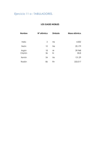 Ejercicio 11 a : TABULADORES.
LOS GASES NOBLES
Nombre Nº atómico Símbolo Masa atómico
Helio 2 He 4,002
Neón 10 Ne 20,179
Argón 18 Ar 39,948
Criptón 36 Kr 83,8
Xenón 54 Xe 131,29
Radón 86 Rn 222,017
 