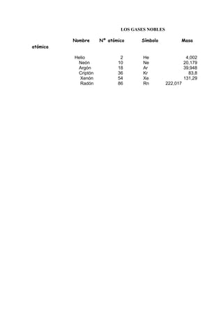 LOS GASES NOBLES
Nombre Nº atómico Símbolo Masa
atómica
Helio 2 He 4,002
Neón 10 Ne 20,179
Argón 18 Ar 39,948
Criptón 36 Kr 83,8
Xenón 54 Xe 131,29
Radón 86 Rn 222,017