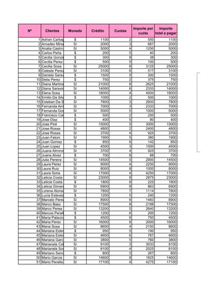 Importe por    Importe
Nº          Clientes     Moneda     Crédito    Cuotas
                                                              cuota     total a pagar
      1   Adrian Carbajal      $        1100            2           550         1100
      2   Amadeo Miranda       S/       2000            3           667         2000
      3   Analia Castro        S/       5000            4          1250         5000
      4   Carlos Peña          $         200            5            40          200
      5   Cecilia Gonzales     $         300            8            38          300
      6   Cecilia Perez        $         500            5           100          500
      7   Cecilia Sosa         S/      25000            8          3125        25000
      8   Celeste Perez        S/       3100            6           517         3100
      9   Daniela Saravia      $        1500            5           300         1500
     10   Delia Perez          $         750            2           375          750
     11   Diana Martinez       S/      21000            8          2625        21000
     12   Diana Saravia        S/      14000            6          2333        14000
     13   Elena Sosa           S/      18000            4          4500        18000
     14   Emilio Da Silva      $        1000            2           500         1000
     15   Esteban Da Silva     S/       7800            3          2600         7800
     16   Fernanda Arriola     S/       7000            3          2333         7000
     17   Fernanda Gomez       S/       5000            5          1000         5000
     18   Francisco Castro     $         500            2           250          500
     19   Jose Diaz            $         400            5            80          400
     20   Jose Pioli           S/      15000            5          3000        15000
     21   Jose Rosas           S/       4800            2          2400         4800
     22   Jose Rosas           S/       3700            4           925         3700
     23   Juan Feloni          S/       1900            5           380         1900
     24   Juan Gomez           $         850            6           142          850
     25   Juan Lopez           S/       4500            3          1500         4500
     26   Juana Almiron        S/       3700            4           925         3700
     27   Juana Alvez          $         700            8            88          700
     28   Julia Pereira        S/      14500            5          2900        14500
     29   Laura Perez          S/       9000            4          2250         9000
     30   Laura Ruiz           S/       8000            8          1000         8000
     31   Laura Soria          S/      17000            4          4250        17000
     32   Leticia Costa        S/      23000            8          2875        23000
     33   Leticia Costa        $        1800            8           225         1800
     34   Leticia Gimenez      S/       6900            8           863         6900
     35   Lorena Alonso        S/       7800            7          1114         7800
     36   Lucia Estevez        $        1200            5           240         1200
     37   Marcelo Perea        S/       8900            6          1483         8900
     38   Marco Baez           S/      17500            8          2188        17500
     39   Marco Perea          S/      13200            5          2640        13200
     40   Marcos Peralta       $        1200            6           200         1200
     41   Maria Palacios       $        4500            6           750         4500
     42   Maria Perez          S/      16000            8          2000        16000
     43   Maria Sosa           S/       8600            4          2150         8600
     44   Mariana Estevez      $         950            5           190          950
     45   Mariana Estevez      S/       4600            6           767         4600
     46   Mariana Garcia       S/       3800            5           760         3800
     47   Marianela Ceballos   S/       9100            3          3033         9100
     48   Marianela Soria      S/       8100            4          2025         8100
     49   Mariano Sanchez      $         800            3           267          800
     50   Mario Garcia         S/      14600            8          1825        14600
     51   Mario Peralta        S/      17100            4          4275        17100
 